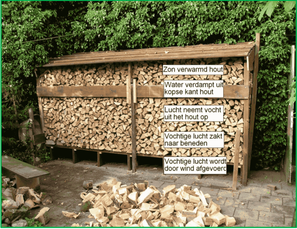 Hoe Droog Ik Haardhout Om Goed Te Kunnen Stoken 2