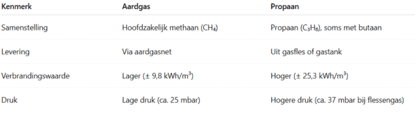 Soort Gas